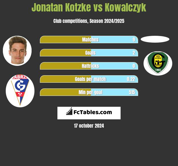 Jonatan Kotzke vs Kowalczyk h2h player stats