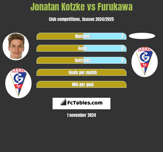 Jonatan Kotzke vs Furukawa h2h player stats