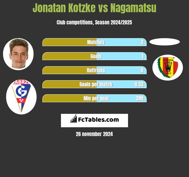 Jonatan Kotzke vs Nagamatsu h2h player stats