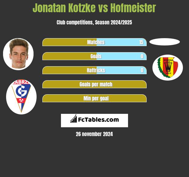 Jonatan Kotzke vs Hofmeister h2h player stats