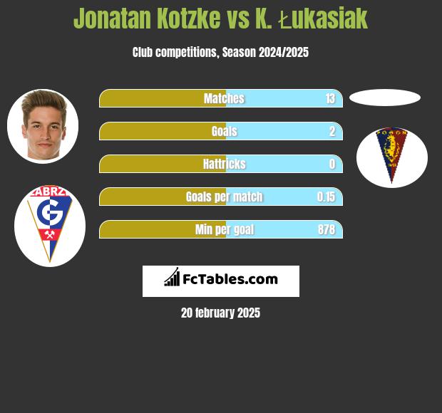 Jonatan Kotzke vs K. Łukasiak h2h player stats