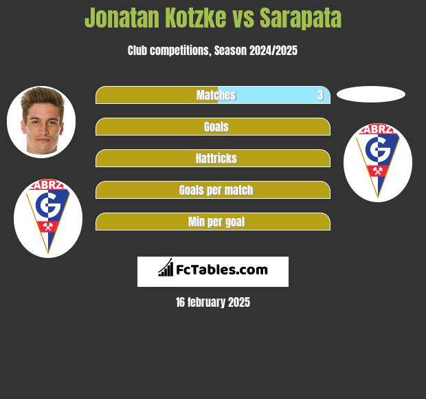 Jonatan Kotzke vs Sarapata h2h player stats