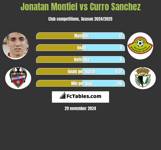 Jonatan Montiel vs Curro Sanchez h2h player stats