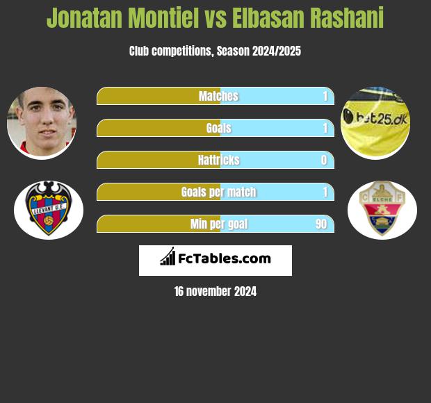 Jonatan Montiel vs Elbasan Rashani h2h player stats