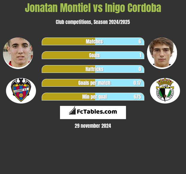 Jonatan Montiel vs Inigo Cordoba h2h player stats