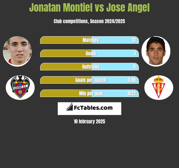 Jonatan Montiel vs Jose Angel h2h player stats