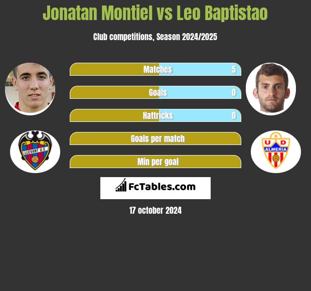 Jonatan Montiel vs Leo Baptistao h2h player stats