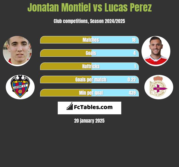 Jonatan Montiel vs Lucas Perez h2h player stats