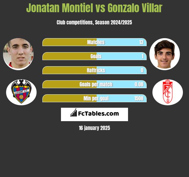 Jonatan Montiel vs Gonzalo Villar h2h player stats