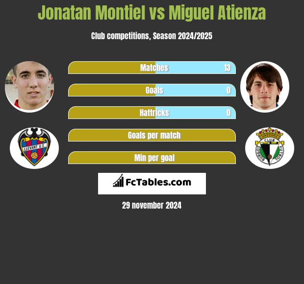 Jonatan Montiel vs Miguel Atienza h2h player stats