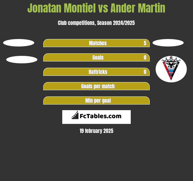 Jonatan Montiel vs Ander Martin h2h player stats