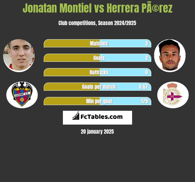 Jonatan Montiel vs Herrera PÃ©rez h2h player stats