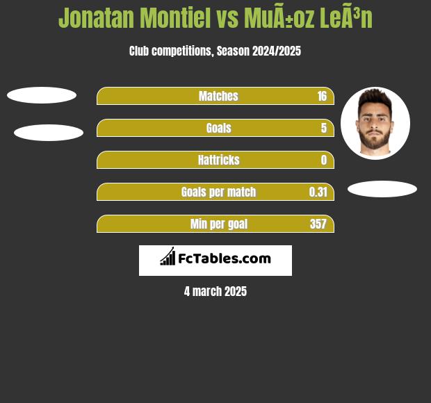 Jonatan Montiel vs MuÃ±oz LeÃ³n h2h player stats