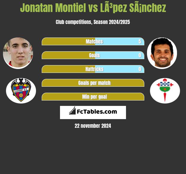 Jonatan Montiel vs LÃ³pez SÃ¡nchez h2h player stats