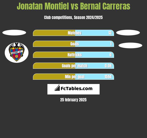 Jonatan Montiel vs Bernal Carreras h2h player stats