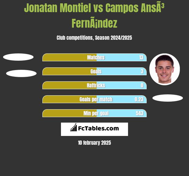 Jonatan Montiel vs Campos AnsÃ³ FernÃ¡ndez h2h player stats