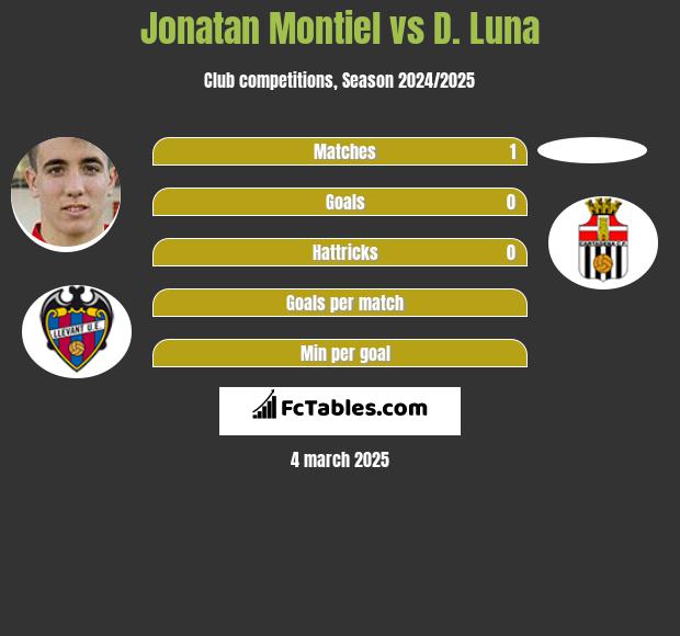 Jonatan Montiel vs D. Luna h2h player stats