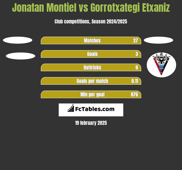 Jonatan Montiel vs Gorrotxategi Etxaniz h2h player stats