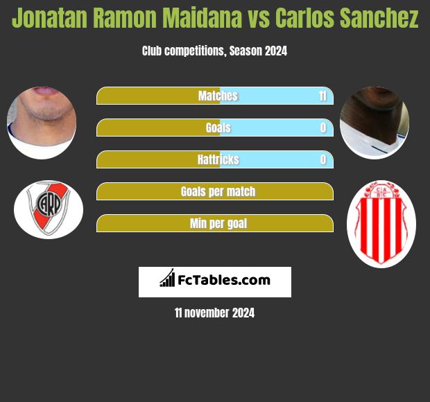 Jonatan Ramon Maidana vs Carlos Sanchez h2h player stats