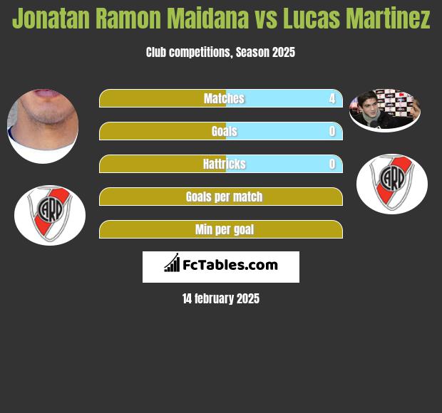 Jonatan Ramon Maidana vs Lucas Martinez h2h player stats