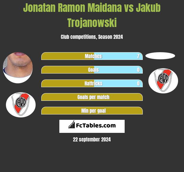 Jonatan Ramon Maidana vs Jakub Trojanowski h2h player stats