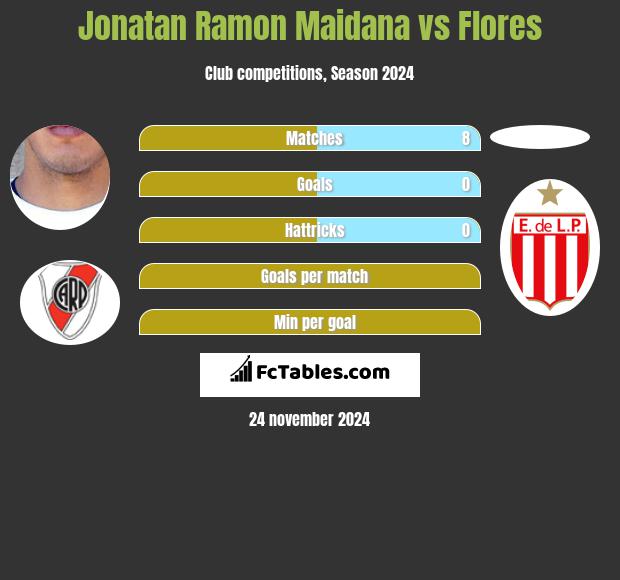 Jonatan Ramon Maidana vs Flores h2h player stats