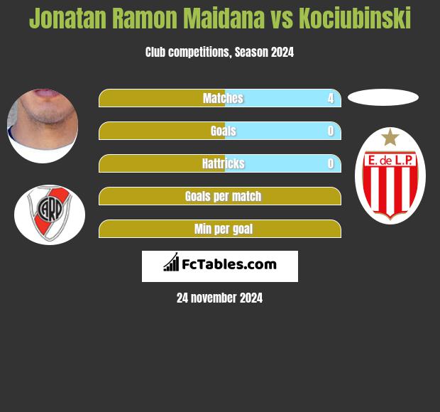 Jonatan Ramon Maidana vs Kociubinski h2h player stats