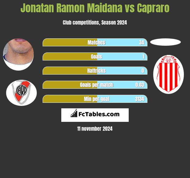 Jonatan Ramon Maidana vs Capraro h2h player stats