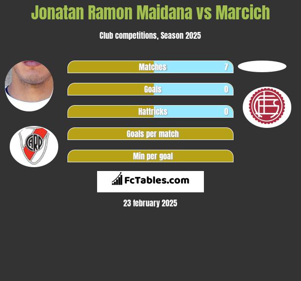 Jonatan Ramon Maidana vs Marcich h2h player stats