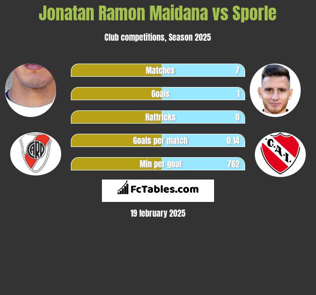 Jonatan Ramon Maidana vs Sporle h2h player stats