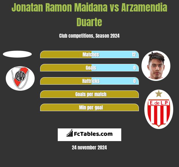 Jonatan Ramon Maidana vs Arzamendia Duarte h2h player stats