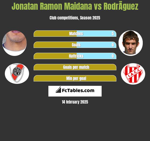 Jonatan Ramon Maidana vs RodrÃ­guez h2h player stats