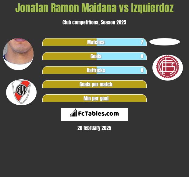 Jonatan Ramon Maidana vs Izquierdoz h2h player stats