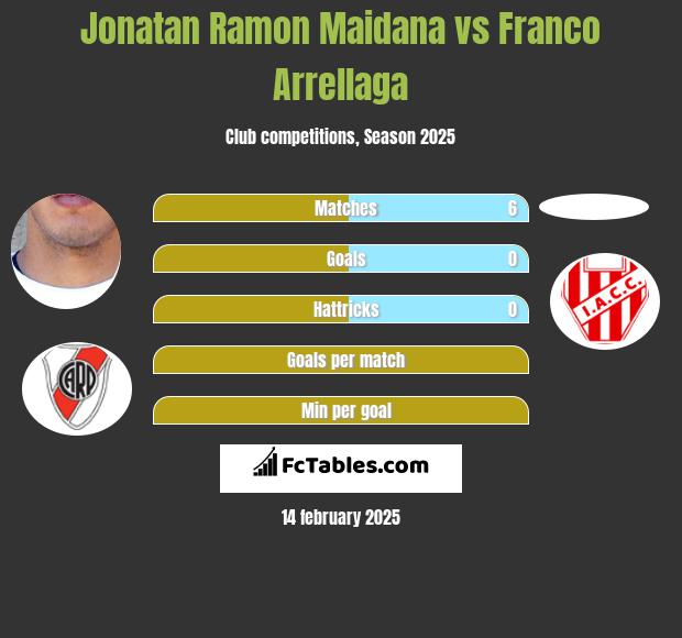 Jonatan Ramon Maidana vs Franco Arrellaga h2h player stats