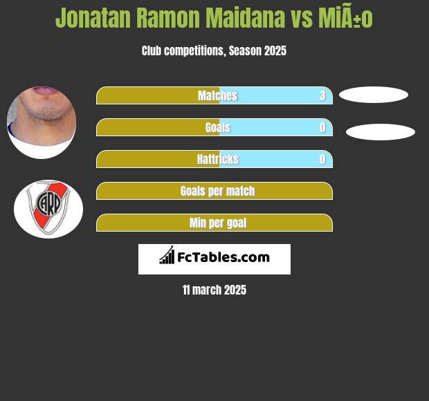 Jonatan Ramon Maidana vs MiÃ±o h2h player stats