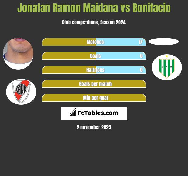 Jonatan Ramon Maidana vs Bonifacio h2h player stats