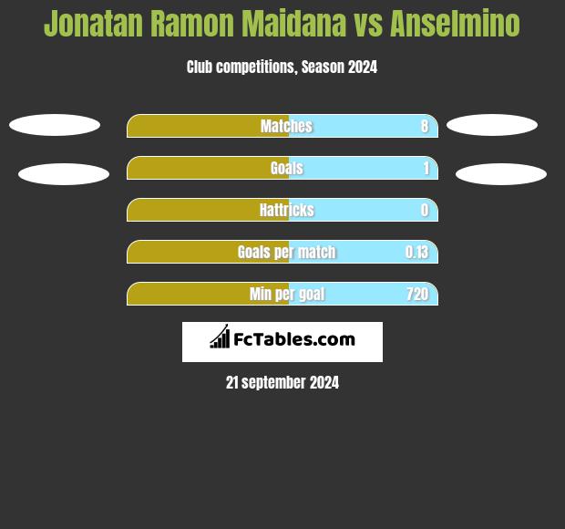 Jonatan Ramon Maidana vs Anselmino h2h player stats