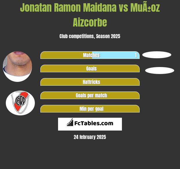 Jonatan Ramon Maidana vs MuÃ±oz Aizcorbe h2h player stats