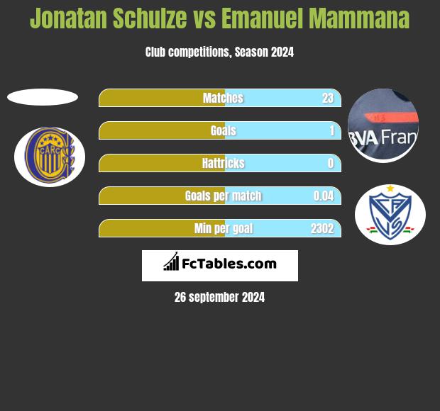 Jonatan Schulze vs Emanuel Mammana h2h player stats