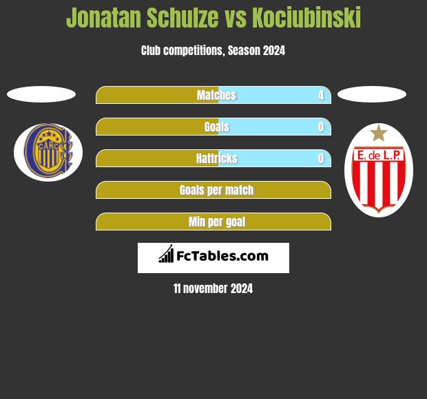 Jonatan Schulze vs Kociubinski h2h player stats