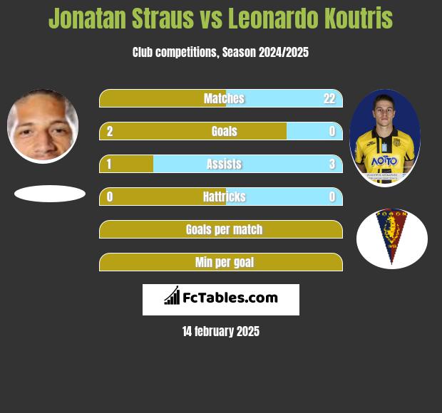 Jonatan Straus vs Leonardo Koutris h2h player stats