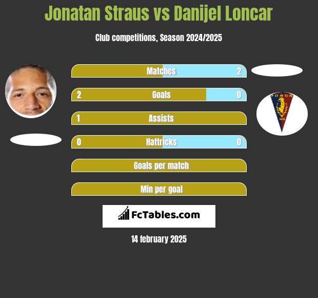 Jonatan Straus vs Danijel Loncar h2h player stats