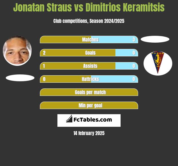 Jonatan Straus vs Dimitrios Keramitsis h2h player stats