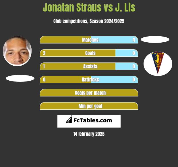 Jonatan Straus vs J. Lis h2h player stats