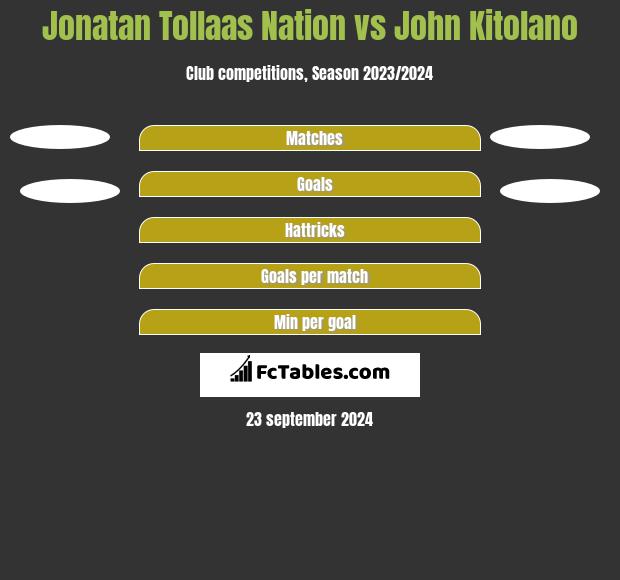 Jonatan Tollaas Nation vs John Kitolano h2h player stats