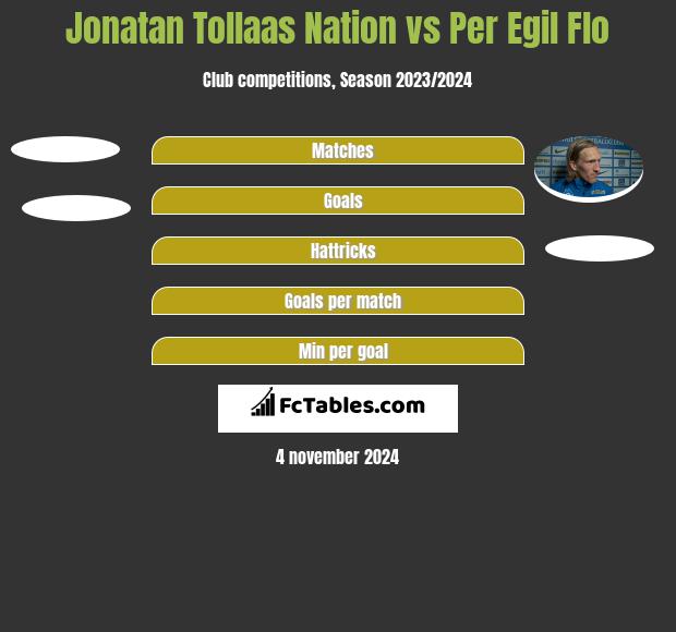 Jonatan Tollaas Nation vs Per Egil Flo h2h player stats