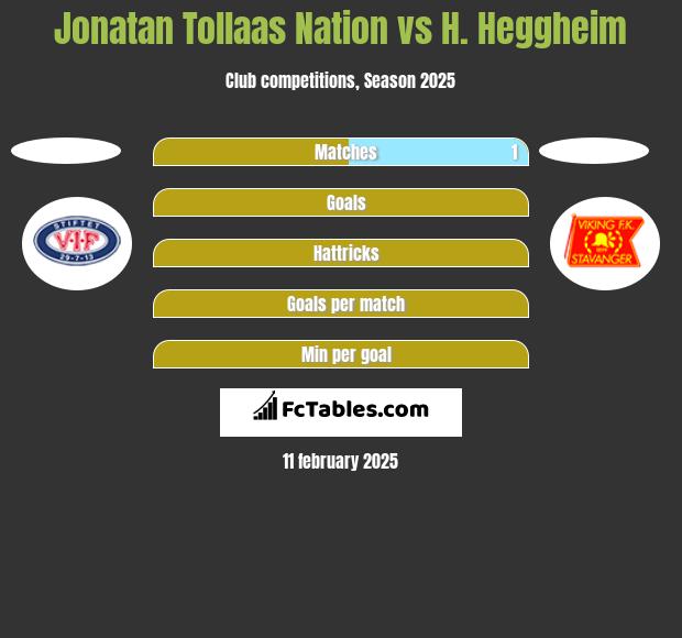 Jonatan Tollaas Nation vs H. Heggheim h2h player stats