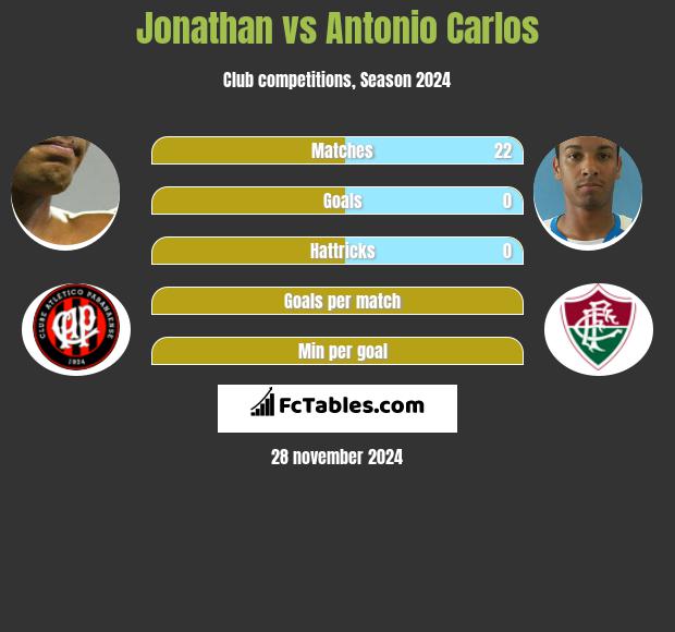 Jonathan vs Antonio Carlos h2h player stats