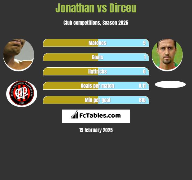 Jonathan vs Dirceu h2h player stats