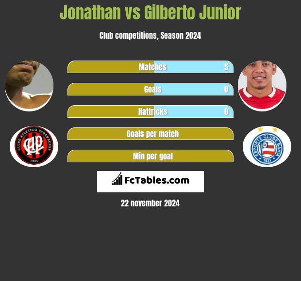 Jonathan vs Gilberto Junior h2h player stats